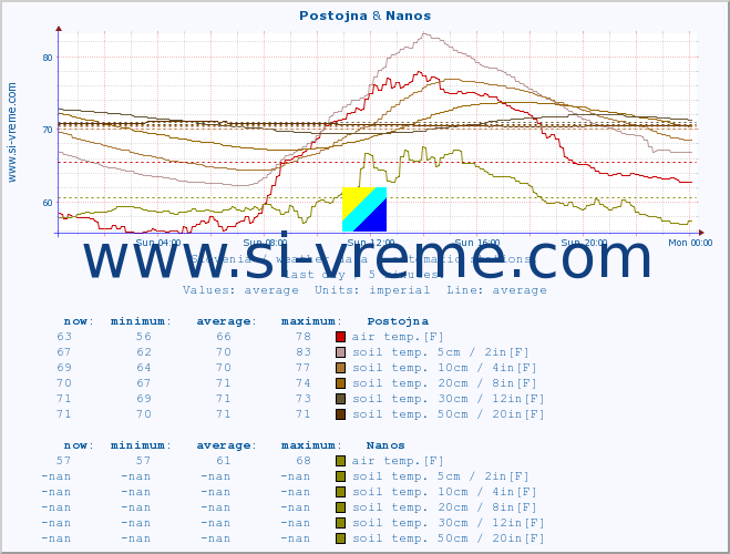  :: Postojna & Nanos :: air temp. | humi- dity | wind dir. | wind speed | wind gusts | air pressure | precipi- tation | sun strength | soil temp. 5cm / 2in | soil temp. 10cm / 4in | soil temp. 20cm / 8in | soil temp. 30cm / 12in | soil temp. 50cm / 20in :: last day / 5 minutes.