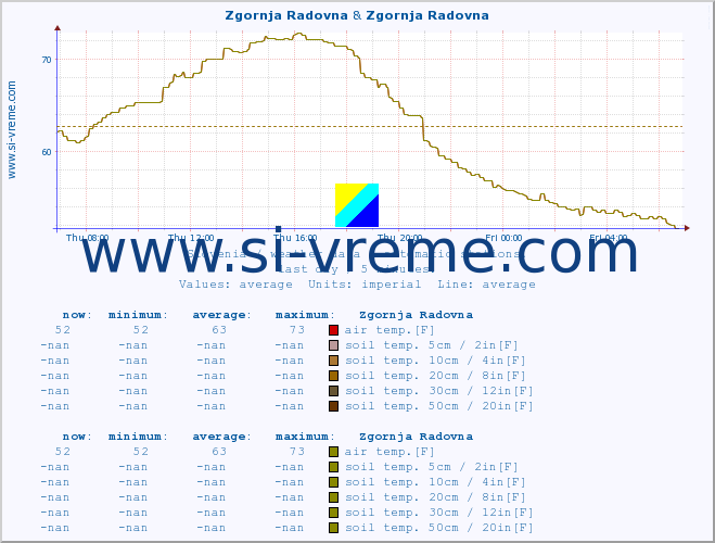  :: Zgornja Radovna & Zgornja Radovna :: air temp. | humi- dity | wind dir. | wind speed | wind gusts | air pressure | precipi- tation | sun strength | soil temp. 5cm / 2in | soil temp. 10cm / 4in | soil temp. 20cm / 8in | soil temp. 30cm / 12in | soil temp. 50cm / 20in :: last day / 5 minutes.