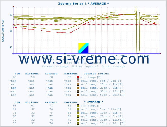  :: Zgornja Sorica & * AVERAGE * :: air temp. | humi- dity | wind dir. | wind speed | wind gusts | air pressure | precipi- tation | sun strength | soil temp. 5cm / 2in | soil temp. 10cm / 4in | soil temp. 20cm / 8in | soil temp. 30cm / 12in | soil temp. 50cm / 20in :: last day / 5 minutes.