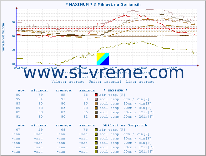  :: * MAXIMUM * & Miklavž na Gorjancih :: air temp. | humi- dity | wind dir. | wind speed | wind gusts | air pressure | precipi- tation | sun strength | soil temp. 5cm / 2in | soil temp. 10cm / 4in | soil temp. 20cm / 8in | soil temp. 30cm / 12in | soil temp. 50cm / 20in :: last day / 5 minutes.