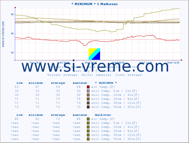  :: * MINIMUM* & Malkovec :: air temp. | humi- dity | wind dir. | wind speed | wind gusts | air pressure | precipi- tation | sun strength | soil temp. 5cm / 2in | soil temp. 10cm / 4in | soil temp. 20cm / 8in | soil temp. 30cm / 12in | soil temp. 50cm / 20in :: last day / 5 minutes.