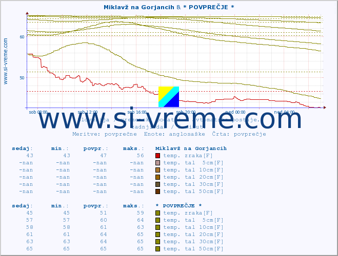 POVPREČJE :: Miklavž na Gorjancih & * POVPREČJE * :: temp. zraka | vlaga | smer vetra | hitrost vetra | sunki vetra | tlak | padavine | sonce | temp. tal  5cm | temp. tal 10cm | temp. tal 20cm | temp. tal 30cm | temp. tal 50cm :: zadnji dan / 5 minut.
