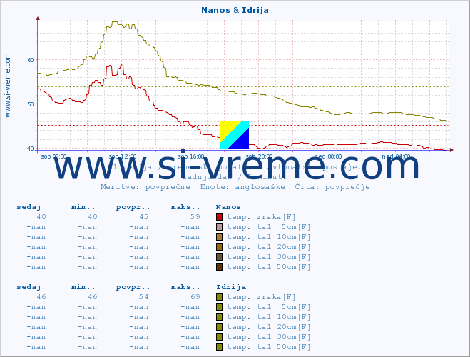 POVPREČJE :: Nanos & Idrija :: temp. zraka | vlaga | smer vetra | hitrost vetra | sunki vetra | tlak | padavine | sonce | temp. tal  5cm | temp. tal 10cm | temp. tal 20cm | temp. tal 30cm | temp. tal 50cm :: zadnji dan / 5 minut.