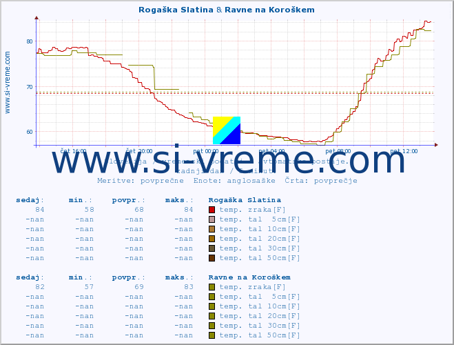 POVPREČJE :: Rogaška Slatina & Ravne na Koroškem :: temp. zraka | vlaga | smer vetra | hitrost vetra | sunki vetra | tlak | padavine | sonce | temp. tal  5cm | temp. tal 10cm | temp. tal 20cm | temp. tal 30cm | temp. tal 50cm :: zadnji dan / 5 minut.