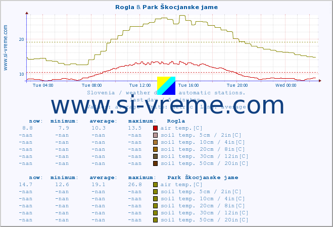  :: Rogla & Park Škocjanske jame :: air temp. | humi- dity | wind dir. | wind speed | wind gusts | air pressure | precipi- tation | sun strength | soil temp. 5cm / 2in | soil temp. 10cm / 4in | soil temp. 20cm / 8in | soil temp. 30cm / 12in | soil temp. 50cm / 20in :: last day / 5 minutes.