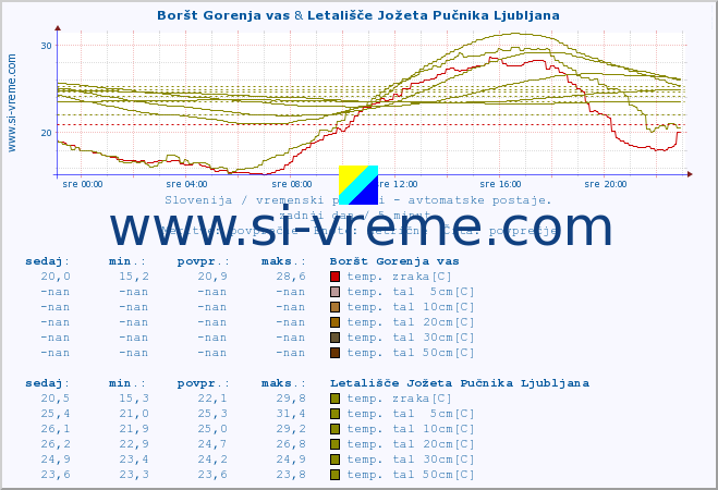 POVPREČJE :: Boršt Gorenja vas & Letališče Jožeta Pučnika Ljubljana :: temp. zraka | vlaga | smer vetra | hitrost vetra | sunki vetra | tlak | padavine | sonce | temp. tal  5cm | temp. tal 10cm | temp. tal 20cm | temp. tal 30cm | temp. tal 50cm :: zadnji dan / 5 minut.