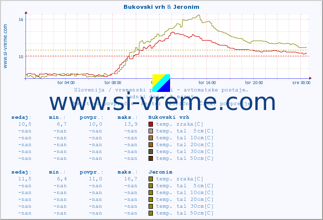 POVPREČJE :: Bukovski vrh & Jeronim :: temp. zraka | vlaga | smer vetra | hitrost vetra | sunki vetra | tlak | padavine | sonce | temp. tal  5cm | temp. tal 10cm | temp. tal 20cm | temp. tal 30cm | temp. tal 50cm :: zadnji dan / 5 minut.