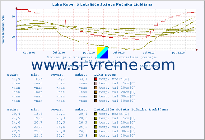 POVPREČJE :: Luka Koper & Letališče Jožeta Pučnika Ljubljana :: temp. zraka | vlaga | smer vetra | hitrost vetra | sunki vetra | tlak | padavine | sonce | temp. tal  5cm | temp. tal 10cm | temp. tal 20cm | temp. tal 30cm | temp. tal 50cm :: zadnji dan / 5 minut.