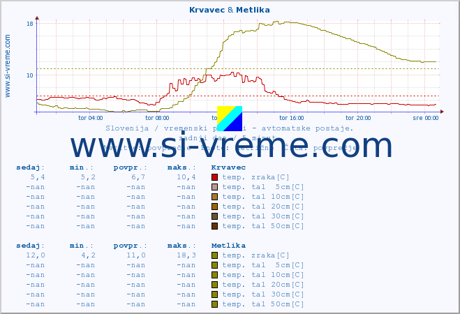 POVPREČJE :: Krvavec & Metlika :: temp. zraka | vlaga | smer vetra | hitrost vetra | sunki vetra | tlak | padavine | sonce | temp. tal  5cm | temp. tal 10cm | temp. tal 20cm | temp. tal 30cm | temp. tal 50cm :: zadnji dan / 5 minut.