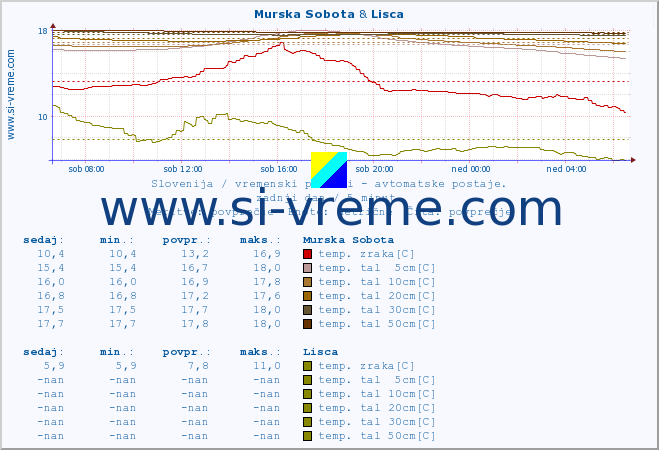 POVPREČJE :: Murska Sobota & Lisca :: temp. zraka | vlaga | smer vetra | hitrost vetra | sunki vetra | tlak | padavine | sonce | temp. tal  5cm | temp. tal 10cm | temp. tal 20cm | temp. tal 30cm | temp. tal 50cm :: zadnji dan / 5 minut.