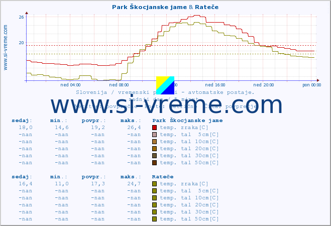 POVPREČJE :: Park Škocjanske jame & Rateče :: temp. zraka | vlaga | smer vetra | hitrost vetra | sunki vetra | tlak | padavine | sonce | temp. tal  5cm | temp. tal 10cm | temp. tal 20cm | temp. tal 30cm | temp. tal 50cm :: zadnji dan / 5 minut.