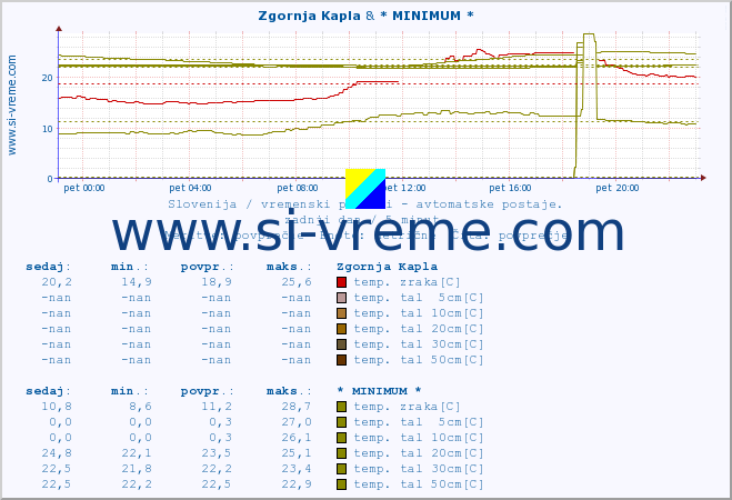 POVPREČJE :: Zgornja Kapla & * MINIMUM * :: temp. zraka | vlaga | smer vetra | hitrost vetra | sunki vetra | tlak | padavine | sonce | temp. tal  5cm | temp. tal 10cm | temp. tal 20cm | temp. tal 30cm | temp. tal 50cm :: zadnji dan / 5 minut.