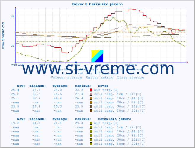  :: Bovec & Cerkniško jezero :: air temp. | humi- dity | wind dir. | wind speed | wind gusts | air pressure | precipi- tation | sun strength | soil temp. 5cm / 2in | soil temp. 10cm / 4in | soil temp. 20cm / 8in | soil temp. 30cm / 12in | soil temp. 50cm / 20in :: last day / 5 minutes.