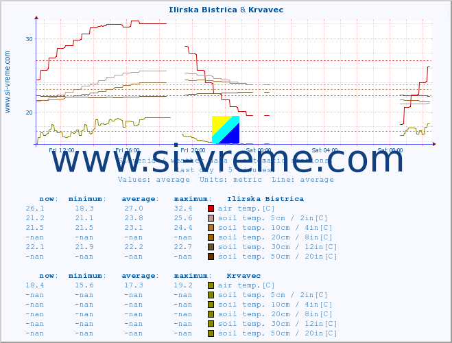  :: Ilirska Bistrica & Krvavec :: air temp. | humi- dity | wind dir. | wind speed | wind gusts | air pressure | precipi- tation | sun strength | soil temp. 5cm / 2in | soil temp. 10cm / 4in | soil temp. 20cm / 8in | soil temp. 30cm / 12in | soil temp. 50cm / 20in :: last day / 5 minutes.