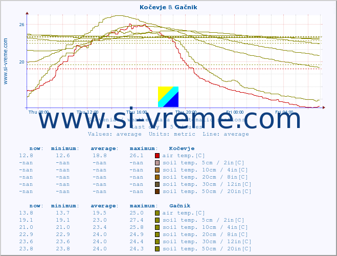  :: Kočevje & Gačnik :: air temp. | humi- dity | wind dir. | wind speed | wind gusts | air pressure | precipi- tation | sun strength | soil temp. 5cm / 2in | soil temp. 10cm / 4in | soil temp. 20cm / 8in | soil temp. 30cm / 12in | soil temp. 50cm / 20in :: last day / 5 minutes.