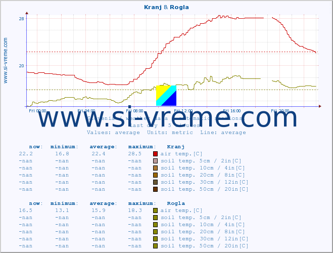  :: Kranj & Rogla :: air temp. | humi- dity | wind dir. | wind speed | wind gusts | air pressure | precipi- tation | sun strength | soil temp. 5cm / 2in | soil temp. 10cm / 4in | soil temp. 20cm / 8in | soil temp. 30cm / 12in | soil temp. 50cm / 20in :: last day / 5 minutes.