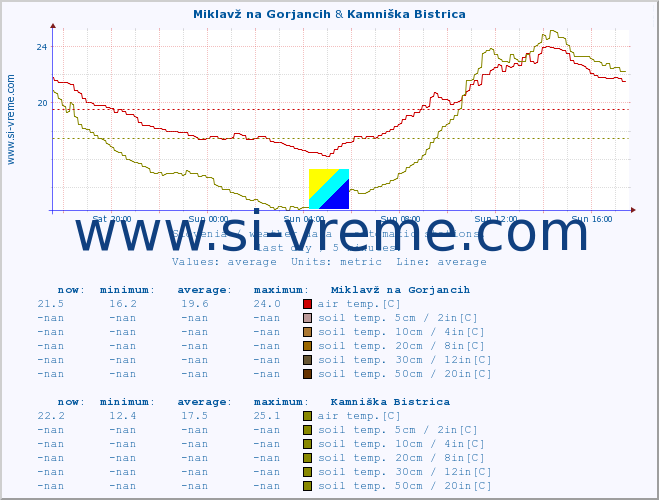  :: Miklavž na Gorjancih & Kamniška Bistrica :: air temp. | humi- dity | wind dir. | wind speed | wind gusts | air pressure | precipi- tation | sun strength | soil temp. 5cm / 2in | soil temp. 10cm / 4in | soil temp. 20cm / 8in | soil temp. 30cm / 12in | soil temp. 50cm / 20in :: last day / 5 minutes.