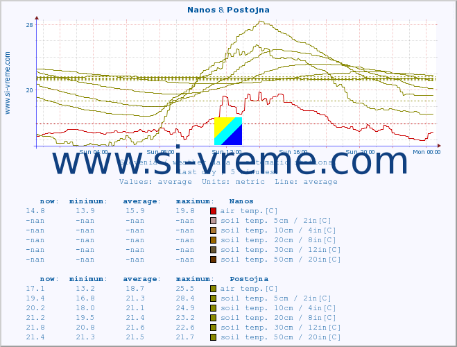  :: Nanos & Postojna :: air temp. | humi- dity | wind dir. | wind speed | wind gusts | air pressure | precipi- tation | sun strength | soil temp. 5cm / 2in | soil temp. 10cm / 4in | soil temp. 20cm / 8in | soil temp. 30cm / 12in | soil temp. 50cm / 20in :: last day / 5 minutes.