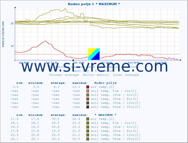  :: Rudno polje & * MAXIMUM * :: air temp. | humi- dity | wind dir. | wind speed | wind gusts | air pressure | precipi- tation | sun strength | soil temp. 5cm / 2in | soil temp. 10cm / 4in | soil temp. 20cm / 8in | soil temp. 30cm / 12in | soil temp. 50cm / 20in :: last day / 5 minutes.