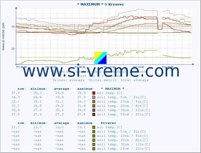  :: * MAXIMUM * & Krvavec :: air temp. | humi- dity | wind dir. | wind speed | wind gusts | air pressure | precipi- tation | sun strength | soil temp. 5cm / 2in | soil temp. 10cm / 4in | soil temp. 20cm / 8in | soil temp. 30cm / 12in | soil temp. 50cm / 20in :: last day / 5 minutes.