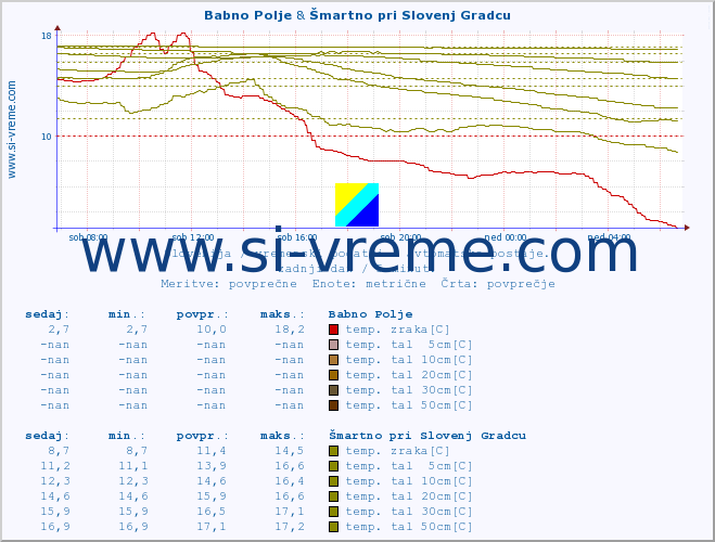 POVPREČJE :: Babno Polje & Šmartno pri Slovenj Gradcu :: temp. zraka | vlaga | smer vetra | hitrost vetra | sunki vetra | tlak | padavine | sonce | temp. tal  5cm | temp. tal 10cm | temp. tal 20cm | temp. tal 30cm | temp. tal 50cm :: zadnji dan / 5 minut.