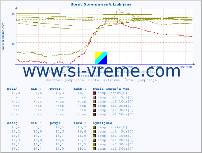 POVPREČJE :: Boršt Gorenja vas & Ljubljana :: temp. zraka | vlaga | smer vetra | hitrost vetra | sunki vetra | tlak | padavine | sonce | temp. tal  5cm | temp. tal 10cm | temp. tal 20cm | temp. tal 30cm | temp. tal 50cm :: zadnji dan / 5 minut.