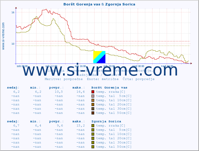 POVPREČJE :: Boršt Gorenja vas & Zgornja Sorica :: temp. zraka | vlaga | smer vetra | hitrost vetra | sunki vetra | tlak | padavine | sonce | temp. tal  5cm | temp. tal 10cm | temp. tal 20cm | temp. tal 30cm | temp. tal 50cm :: zadnji dan / 5 minut.