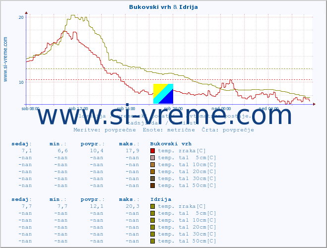 POVPREČJE :: Bukovski vrh & Idrija :: temp. zraka | vlaga | smer vetra | hitrost vetra | sunki vetra | tlak | padavine | sonce | temp. tal  5cm | temp. tal 10cm | temp. tal 20cm | temp. tal 30cm | temp. tal 50cm :: zadnji dan / 5 minut.