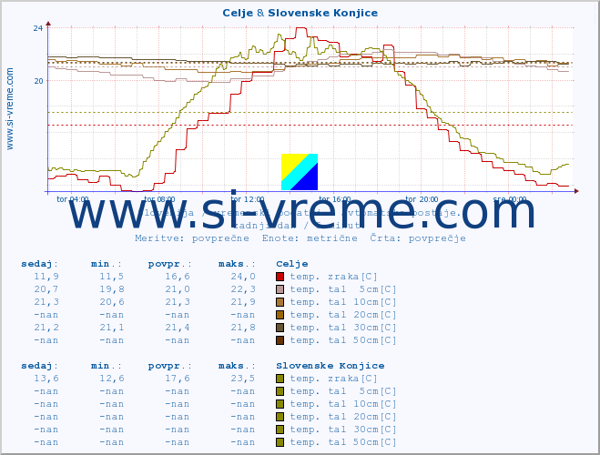 POVPREČJE :: Celje & Slovenske Konjice :: temp. zraka | vlaga | smer vetra | hitrost vetra | sunki vetra | tlak | padavine | sonce | temp. tal  5cm | temp. tal 10cm | temp. tal 20cm | temp. tal 30cm | temp. tal 50cm :: zadnji dan / 5 minut.