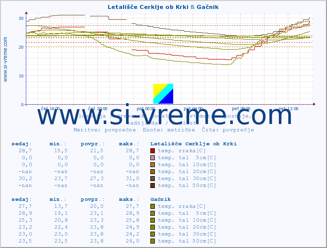 POVPREČJE :: Letališče Cerklje ob Krki & Gačnik :: temp. zraka | vlaga | smer vetra | hitrost vetra | sunki vetra | tlak | padavine | sonce | temp. tal  5cm | temp. tal 10cm | temp. tal 20cm | temp. tal 30cm | temp. tal 50cm :: zadnji dan / 5 minut.