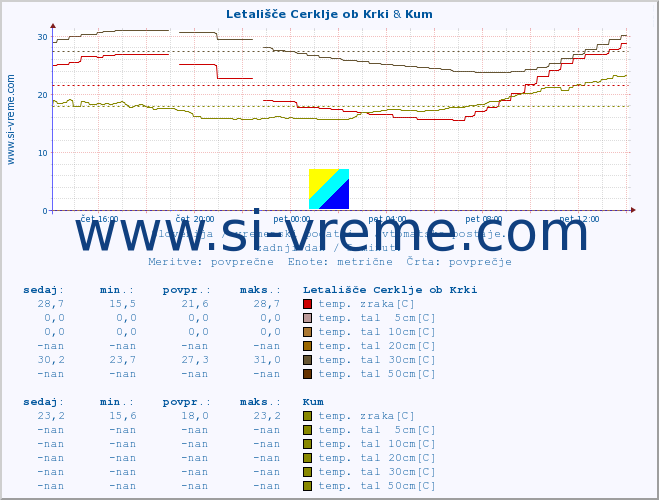 POVPREČJE :: Letališče Cerklje ob Krki & Kum :: temp. zraka | vlaga | smer vetra | hitrost vetra | sunki vetra | tlak | padavine | sonce | temp. tal  5cm | temp. tal 10cm | temp. tal 20cm | temp. tal 30cm | temp. tal 50cm :: zadnji dan / 5 minut.