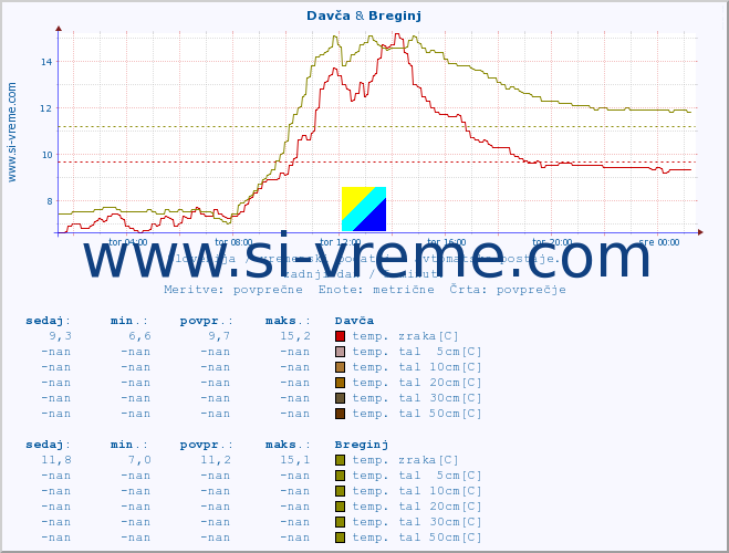 POVPREČJE :: Davča & Breginj :: temp. zraka | vlaga | smer vetra | hitrost vetra | sunki vetra | tlak | padavine | sonce | temp. tal  5cm | temp. tal 10cm | temp. tal 20cm | temp. tal 30cm | temp. tal 50cm :: zadnji dan / 5 minut.