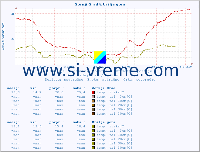 POVPREČJE :: Gornji Grad & Uršlja gora :: temp. zraka | vlaga | smer vetra | hitrost vetra | sunki vetra | tlak | padavine | sonce | temp. tal  5cm | temp. tal 10cm | temp. tal 20cm | temp. tal 30cm | temp. tal 50cm :: zadnji dan / 5 minut.