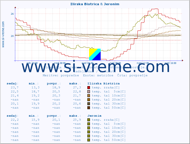 POVPREČJE :: Ilirska Bistrica & Jeronim :: temp. zraka | vlaga | smer vetra | hitrost vetra | sunki vetra | tlak | padavine | sonce | temp. tal  5cm | temp. tal 10cm | temp. tal 20cm | temp. tal 30cm | temp. tal 50cm :: zadnji dan / 5 minut.