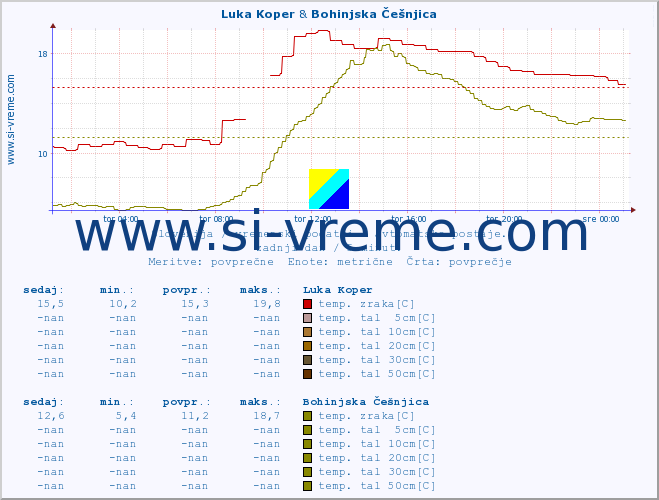 POVPREČJE :: Luka Koper & Bohinjska Češnjica :: temp. zraka | vlaga | smer vetra | hitrost vetra | sunki vetra | tlak | padavine | sonce | temp. tal  5cm | temp. tal 10cm | temp. tal 20cm | temp. tal 30cm | temp. tal 50cm :: zadnji dan / 5 minut.