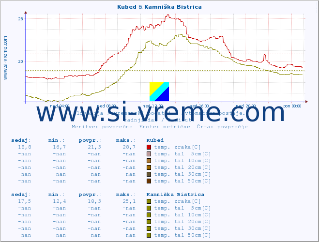 POVPREČJE :: Kubed & Kamniška Bistrica :: temp. zraka | vlaga | smer vetra | hitrost vetra | sunki vetra | tlak | padavine | sonce | temp. tal  5cm | temp. tal 10cm | temp. tal 20cm | temp. tal 30cm | temp. tal 50cm :: zadnji dan / 5 minut.