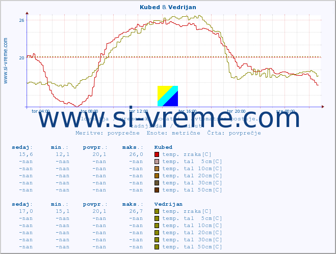 POVPREČJE :: Kubed & Vedrijan :: temp. zraka | vlaga | smer vetra | hitrost vetra | sunki vetra | tlak | padavine | sonce | temp. tal  5cm | temp. tal 10cm | temp. tal 20cm | temp. tal 30cm | temp. tal 50cm :: zadnji dan / 5 minut.