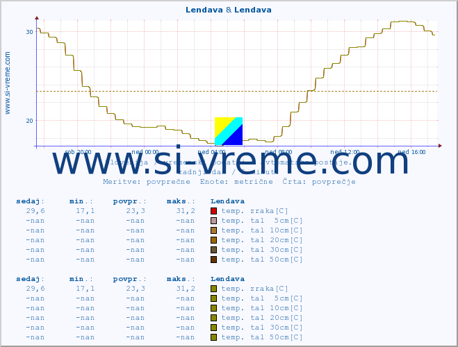 POVPREČJE :: Lendava & Lendava :: temp. zraka | vlaga | smer vetra | hitrost vetra | sunki vetra | tlak | padavine | sonce | temp. tal  5cm | temp. tal 10cm | temp. tal 20cm | temp. tal 30cm | temp. tal 50cm :: zadnji dan / 5 minut.