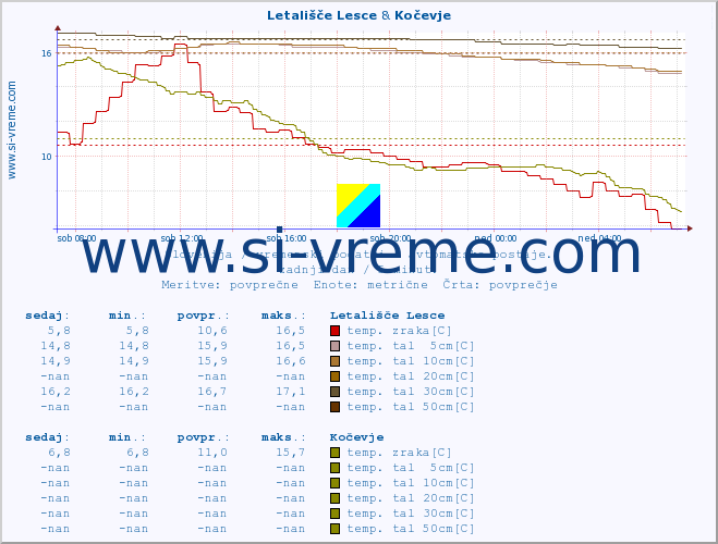 POVPREČJE :: Letališče Lesce & Kočevje :: temp. zraka | vlaga | smer vetra | hitrost vetra | sunki vetra | tlak | padavine | sonce | temp. tal  5cm | temp. tal 10cm | temp. tal 20cm | temp. tal 30cm | temp. tal 50cm :: zadnji dan / 5 minut.