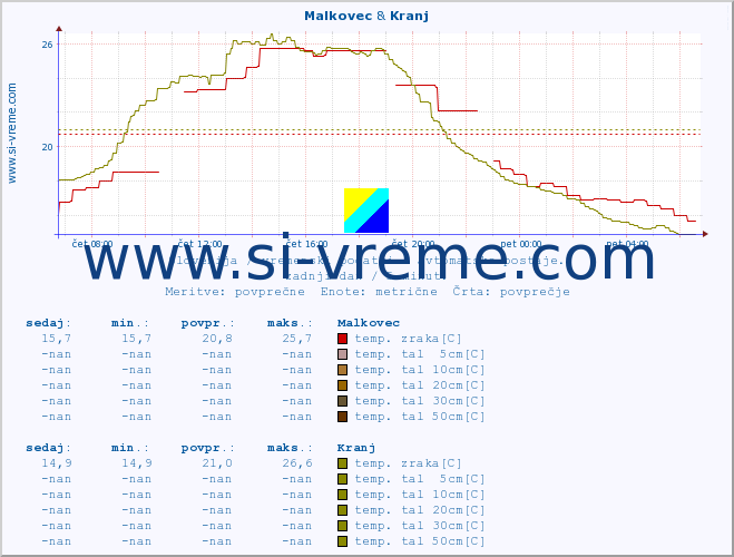 POVPREČJE :: Malkovec & Kranj :: temp. zraka | vlaga | smer vetra | hitrost vetra | sunki vetra | tlak | padavine | sonce | temp. tal  5cm | temp. tal 10cm | temp. tal 20cm | temp. tal 30cm | temp. tal 50cm :: zadnji dan / 5 minut.