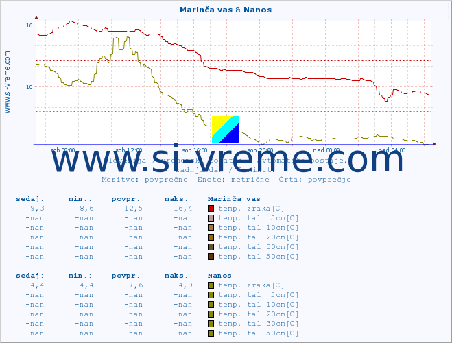 POVPREČJE :: Marinča vas & Nanos :: temp. zraka | vlaga | smer vetra | hitrost vetra | sunki vetra | tlak | padavine | sonce | temp. tal  5cm | temp. tal 10cm | temp. tal 20cm | temp. tal 30cm | temp. tal 50cm :: zadnji dan / 5 minut.