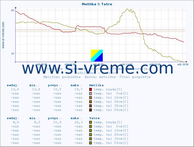 POVPREČJE :: Metlika & Tatre :: temp. zraka | vlaga | smer vetra | hitrost vetra | sunki vetra | tlak | padavine | sonce | temp. tal  5cm | temp. tal 10cm | temp. tal 20cm | temp. tal 30cm | temp. tal 50cm :: zadnji dan / 5 minut.