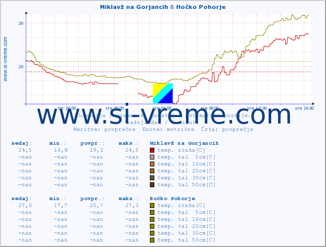 POVPREČJE :: Miklavž na Gorjancih & Hočko Pohorje :: temp. zraka | vlaga | smer vetra | hitrost vetra | sunki vetra | tlak | padavine | sonce | temp. tal  5cm | temp. tal 10cm | temp. tal 20cm | temp. tal 30cm | temp. tal 50cm :: zadnji dan / 5 minut.