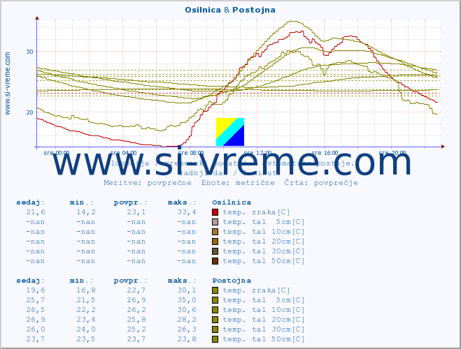 POVPREČJE :: Osilnica & Postojna :: temp. zraka | vlaga | smer vetra | hitrost vetra | sunki vetra | tlak | padavine | sonce | temp. tal  5cm | temp. tal 10cm | temp. tal 20cm | temp. tal 30cm | temp. tal 50cm :: zadnji dan / 5 minut.