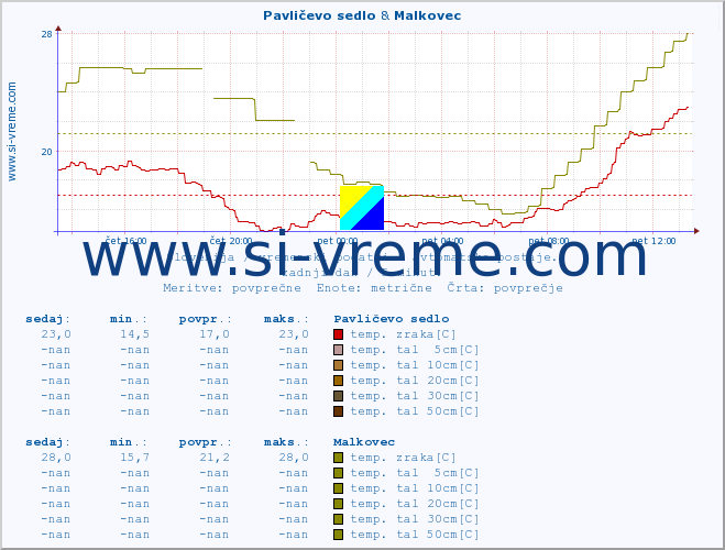 POVPREČJE :: Pavličevo sedlo & Malkovec :: temp. zraka | vlaga | smer vetra | hitrost vetra | sunki vetra | tlak | padavine | sonce | temp. tal  5cm | temp. tal 10cm | temp. tal 20cm | temp. tal 30cm | temp. tal 50cm :: zadnji dan / 5 minut.