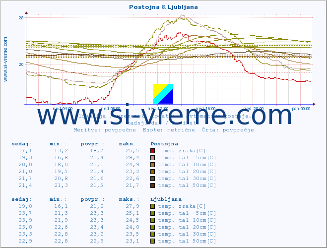 POVPREČJE :: Postojna & Ljubljana :: temp. zraka | vlaga | smer vetra | hitrost vetra | sunki vetra | tlak | padavine | sonce | temp. tal  5cm | temp. tal 10cm | temp. tal 20cm | temp. tal 30cm | temp. tal 50cm :: zadnji dan / 5 minut.
