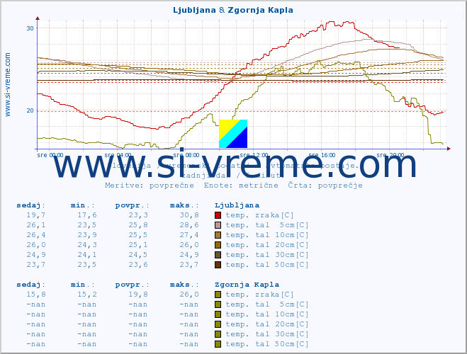 POVPREČJE :: Rateče & Zgornja Kapla :: temp. zraka | vlaga | smer vetra | hitrost vetra | sunki vetra | tlak | padavine | sonce | temp. tal  5cm | temp. tal 10cm | temp. tal 20cm | temp. tal 30cm | temp. tal 50cm :: zadnji dan / 5 minut.