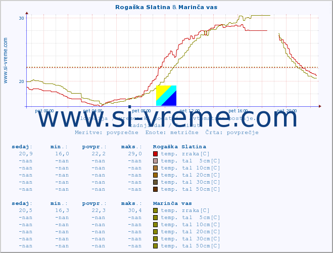 POVPREČJE :: Rogaška Slatina & Marinča vas :: temp. zraka | vlaga | smer vetra | hitrost vetra | sunki vetra | tlak | padavine | sonce | temp. tal  5cm | temp. tal 10cm | temp. tal 20cm | temp. tal 30cm | temp. tal 50cm :: zadnji dan / 5 minut.