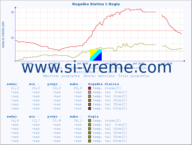 POVPREČJE :: Rogaška Slatina & Rogla :: temp. zraka | vlaga | smer vetra | hitrost vetra | sunki vetra | tlak | padavine | sonce | temp. tal  5cm | temp. tal 10cm | temp. tal 20cm | temp. tal 30cm | temp. tal 50cm :: zadnji dan / 5 minut.