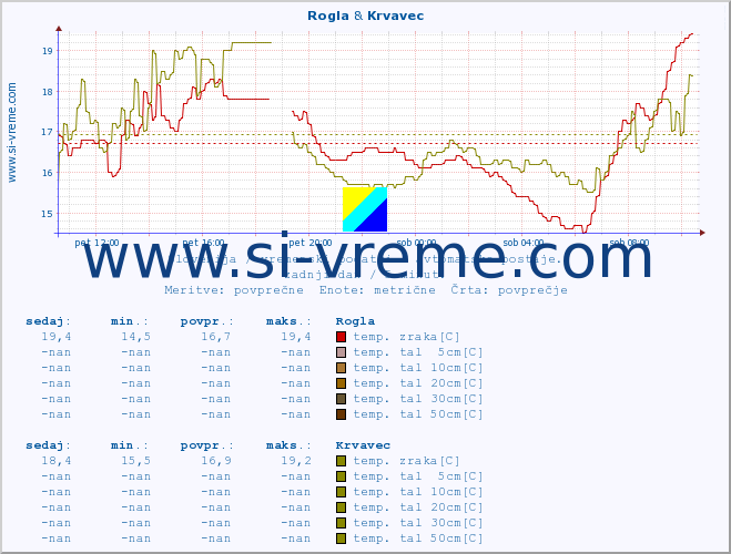 POVPREČJE :: Rogla & Krvavec :: temp. zraka | vlaga | smer vetra | hitrost vetra | sunki vetra | tlak | padavine | sonce | temp. tal  5cm | temp. tal 10cm | temp. tal 20cm | temp. tal 30cm | temp. tal 50cm :: zadnji dan / 5 minut.